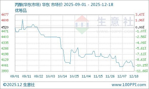 12月18日華東丙酮市場平穩運行，苯胺市場動態解析