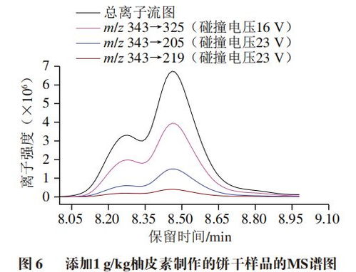 食品中柚皮素與丙酮醛形成的加合物及其細(xì)胞毒性評價(jià)